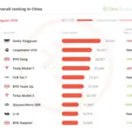 China EV Market Hits Record 65% Share in August Driven by Steep ICE Market Decline