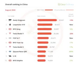 China EV Market Hits Record 65% Share in August Driven by Steep ICE Market Decline
