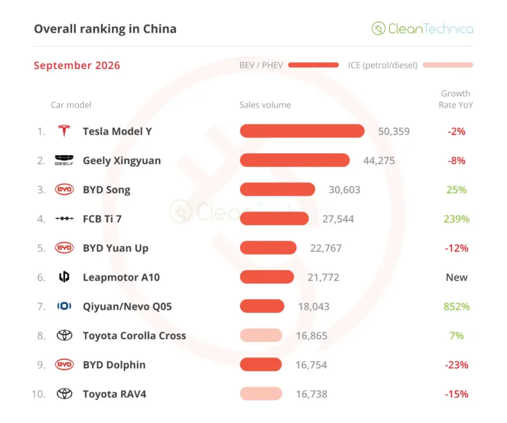China EV Market Reaches Historic 67% Share in September as ICE Sales Suffer Steep Collapse