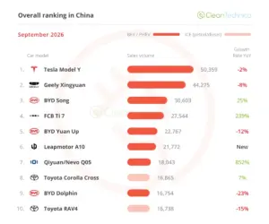 China EV Market Reaches Historic 67% Share in September as ICE Sales Suffer Steep Collapse