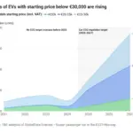 EU Clean Car Targets Drive Record EV Sales and Affordable Model Surge, New Report Shows