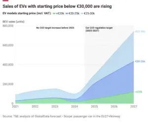 EU Clean Car Targets Drive Record EV Sales and Affordable Model Surge, New Report Shows