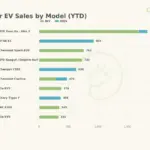 From Laggard to Leader: Ecuador’s Electric Vehicle Market Surges Past Expectations