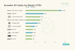 From Laggard to Leader: Ecuador’s Electric Vehicle Market Surges Past Expectations