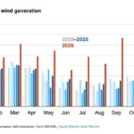 New England’s Wind Energy Generation Surges 68% in the First Nine Months of 2026
