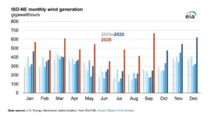 New England’s Wind Energy Generation Surges 68% in the First Nine Months of 2026