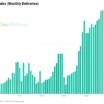 XPENG Posts Record Q3 Deliveries as EV Infrastructure and Sales Momentum Pick Up Speed