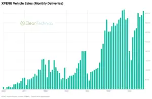 XPENG Posts Record Q3 Deliveries as EV Infrastructure and Sales Momentum Pick Up Speed